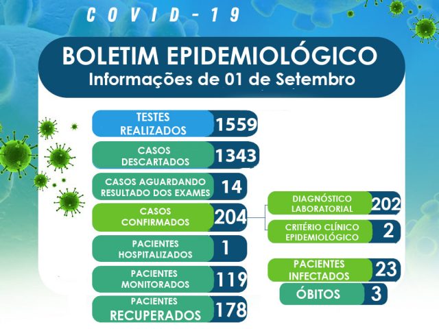 Secretaria Municipal de Saúde registra o aumento de 04 novos casos