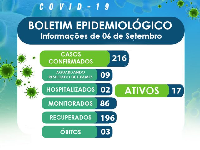 Secretaria Municipal de Saúde registra 216 casos confirmados para Covid-19