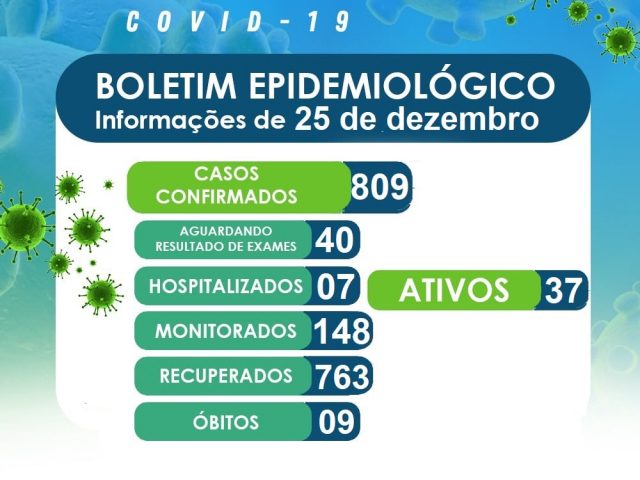Aumenta o número de casos ativos do novo coronavírus em Não-Me-Toque
