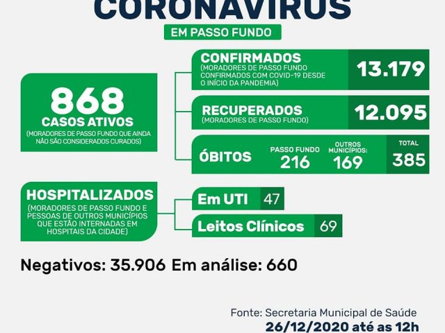 Passo Fundo chega a 216 mortes relacionadas ao novo coronavírus